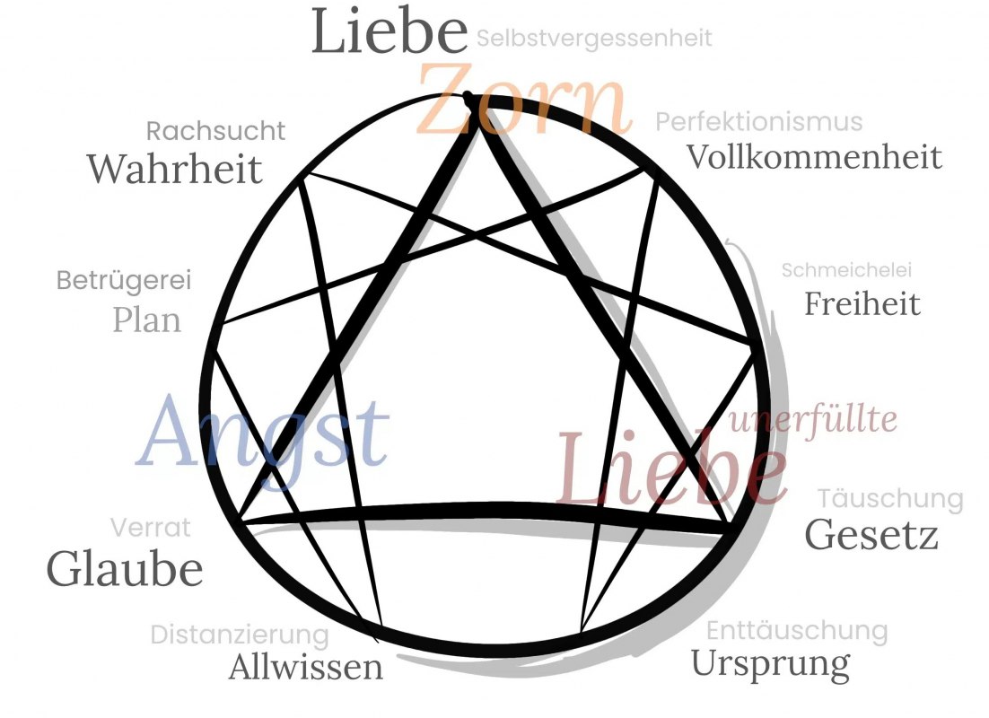 © https://www.kloster-saunstorf.de/vortrag-das-enneagramm-eine-einfuehrung/ © https://www.kloster-saunstorf.de/vortrag-das-enneagramm-eine-einfuehrung/